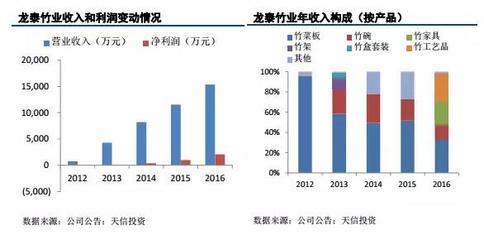 財經,標題:龍泰竹業:高附加值產品銷售比例有所提高 注重研發投入